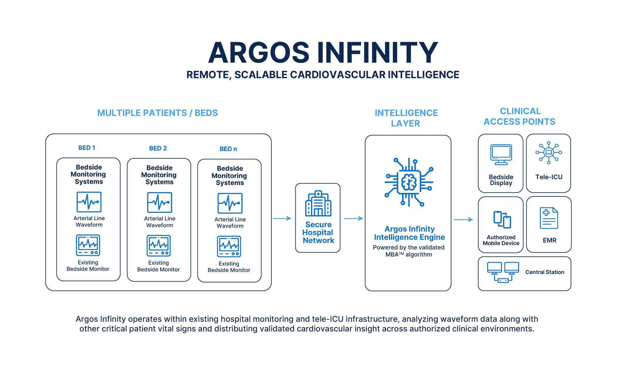 Argos Infinity system architecture — Bedside Monitoring Systems data flow